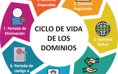 Ciclo de vida de los dominios